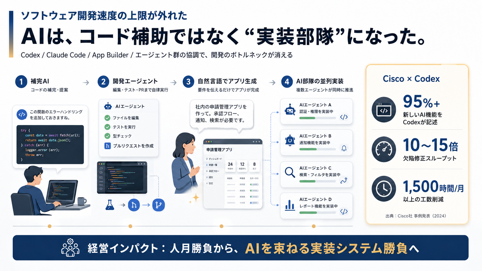 03｜AI実装革命 AIは、コード補助ではなく“実装部隊”になった