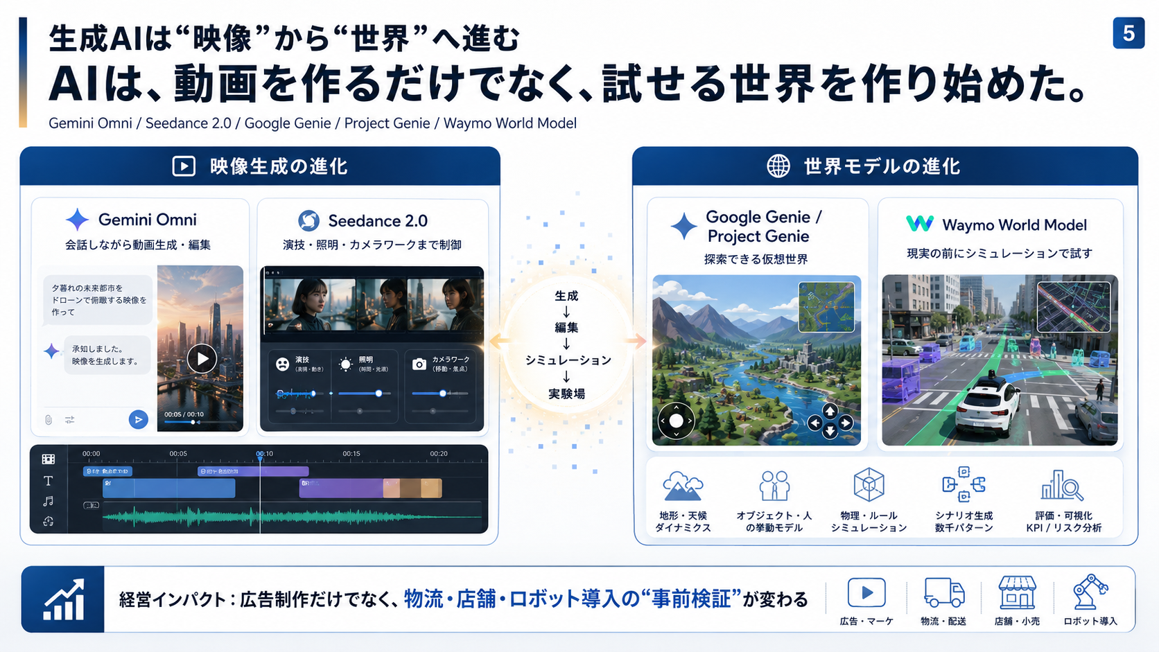 05｜映像から世界へ AIは、動画を作るだけでなく、試せる世界を作り始めた