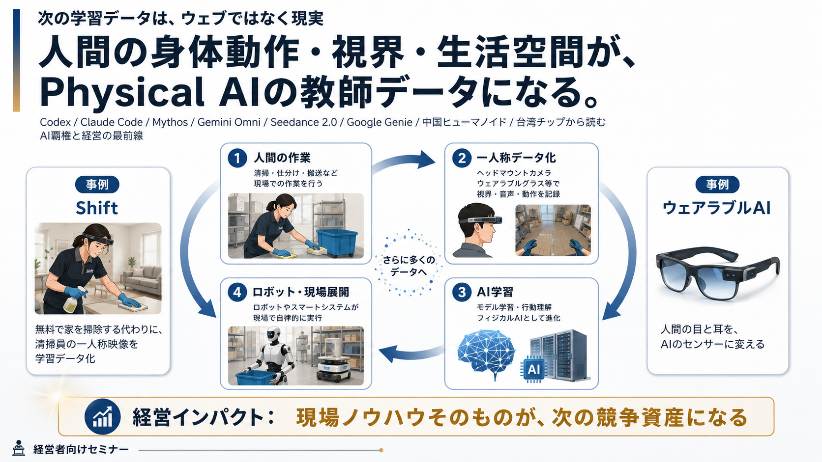 06｜Physical AI 人間の身体動作・視界・生活空間が教師データになる